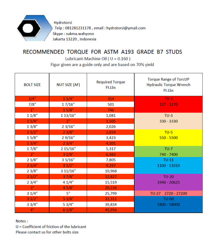 Astm A193 Grade B7 Torque Chart